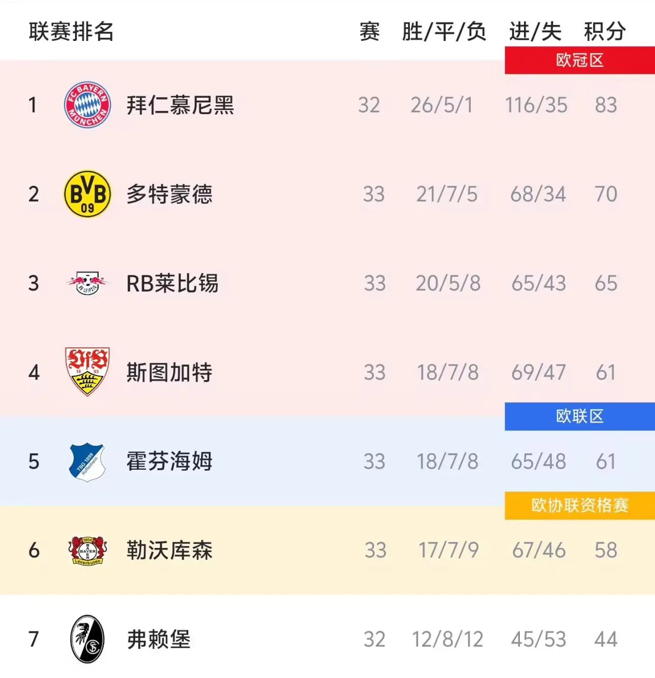 世界杯下注-德甲争四形势：斯图加特占优；药厂极端情况才能进欧冠